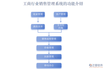 構(gòu)建數(shù)字化銷售閉環(huán) 工商銷售管理與軟件銷售的深度融合